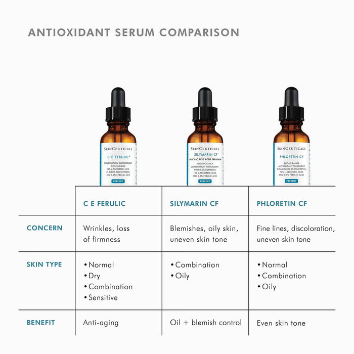 SkinCeuticals antioxidant serum comparison chart with C E Ferulic, Silymarin CF, and Phloretin CF bottles