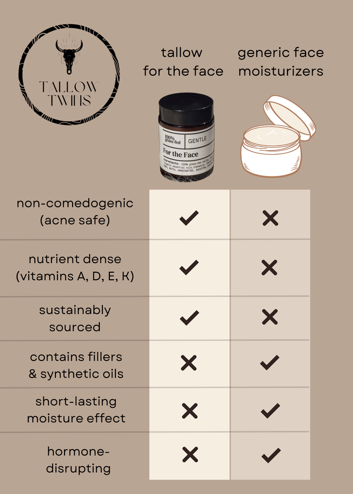 Comparison chart of tallow For the Face against generic face moisturizers. Tallow is non-comedogenic, nutrient dense and sustainably sourced; generic moisturizers contain fillers and synthetic oils, are short-lasting and hormone-disrupting.