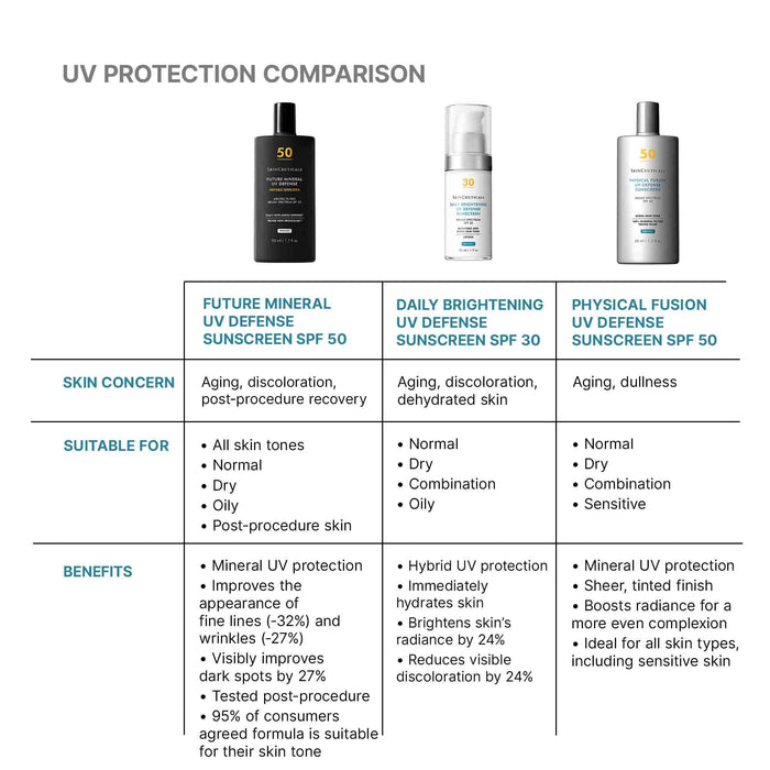 UV protection comparison chart for SkinCeuticals mineral sunscreens SPF 50 and SPF 30
